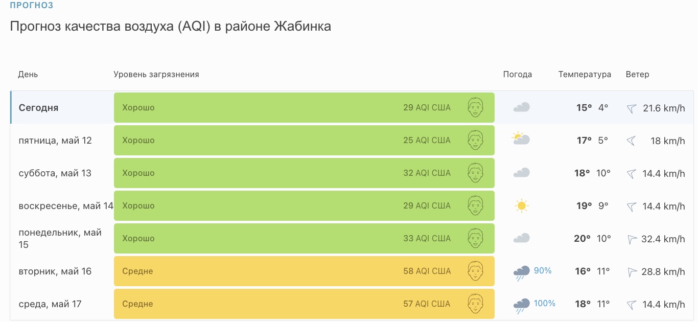 Прогноз качества воздуха в Жабинке. на неделю. Фото: iqair.com.