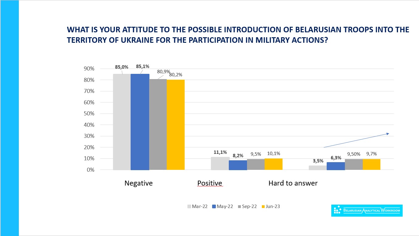 Результаты исследования Андрея Вардомацкого: «Каково ваше отношение к введению беларусских войск на территорию Украины для участия в военных действиях?». Фото: BELSAT.