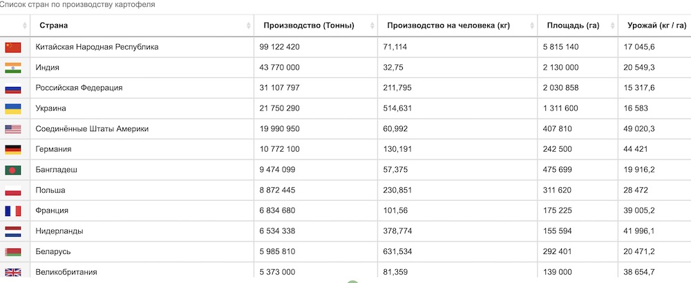 Список стран с цифрами по производству картофеля. Скриншот с сайта www.atlasbig.com.