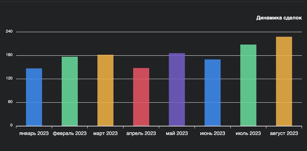 Динамика сделок по рынку недвижимости Бреста с января по август 2023 года. Скриншот с сайта wikidom.by.