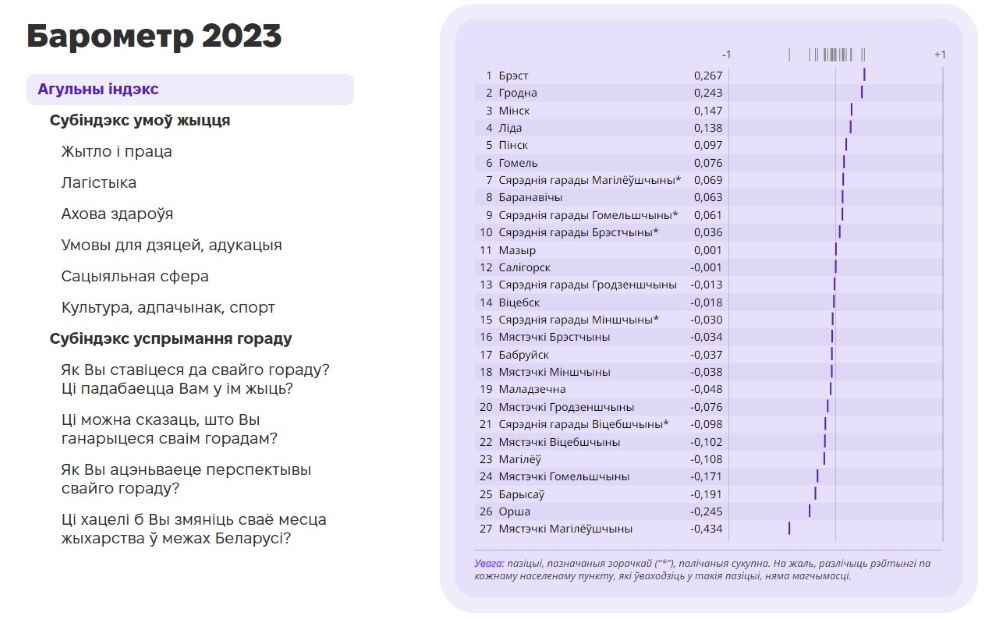 Барометр беларуских городов