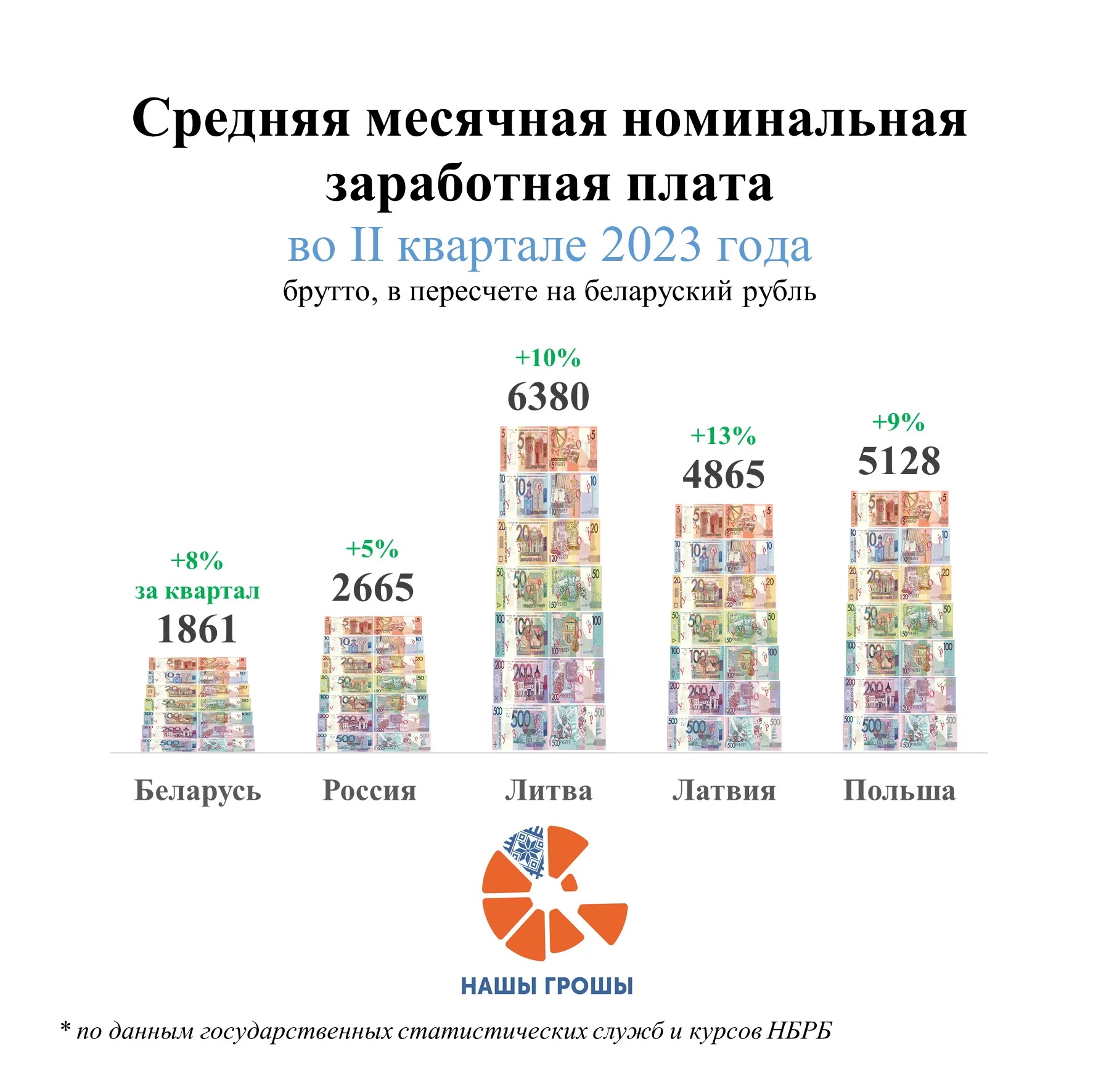Инфографика проекта «Нашы Грошы».