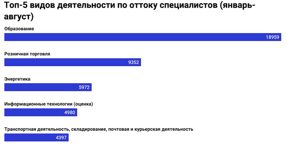 ТОП-5 видов деятельности по оттоку специалистов в январе-сентябре 2023 года. Инфографика: devby.io.