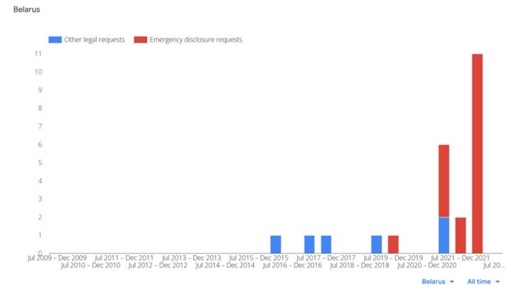 Динамика запросов от госорганов Беларуси на раскрытие информации о пользователях Google за последние годы. Скриншот: Google.