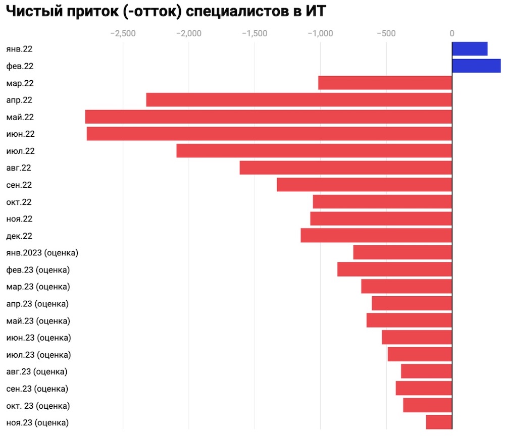 Чистый приток (-отток) специалистов IT. Инфографика: devby.io.