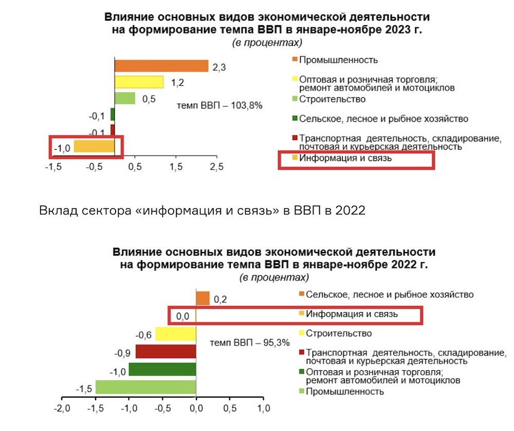 Вклад сектора «информация и связь» в ВВП в 2022 и 2023 годах. Инфографика: devby.io.