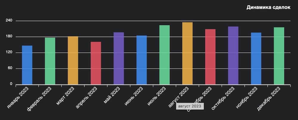 Динамика сделок. Фото: wikidom.by.