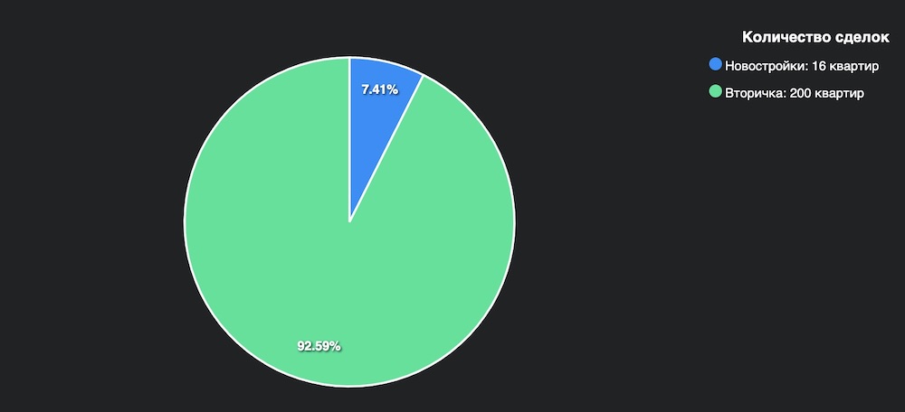Динамика сделок. Фото: wikidom.by.