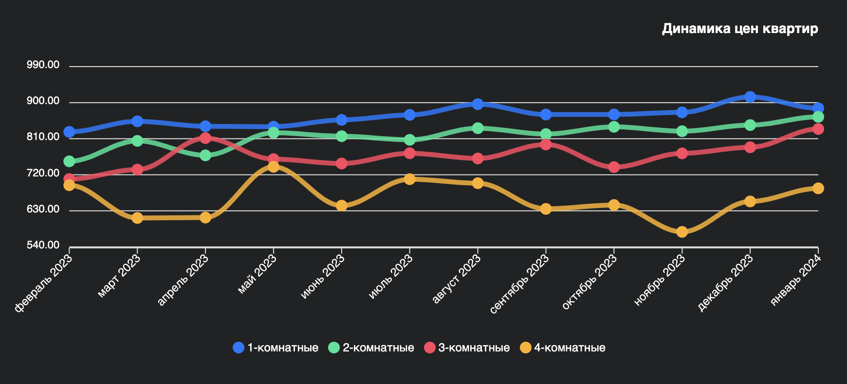 Инфографика по динамике цен квартир в Бресте. Февраль 2023 – январь 2024. Источник: wikidom.