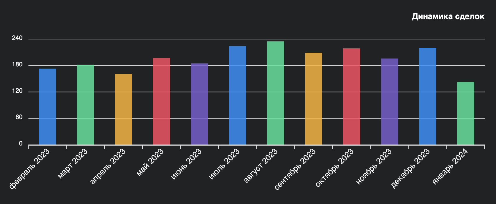 Инфографика по динамике сделок в Бресте. Февраль 2023 – январь 2024. Источник: wikidom.