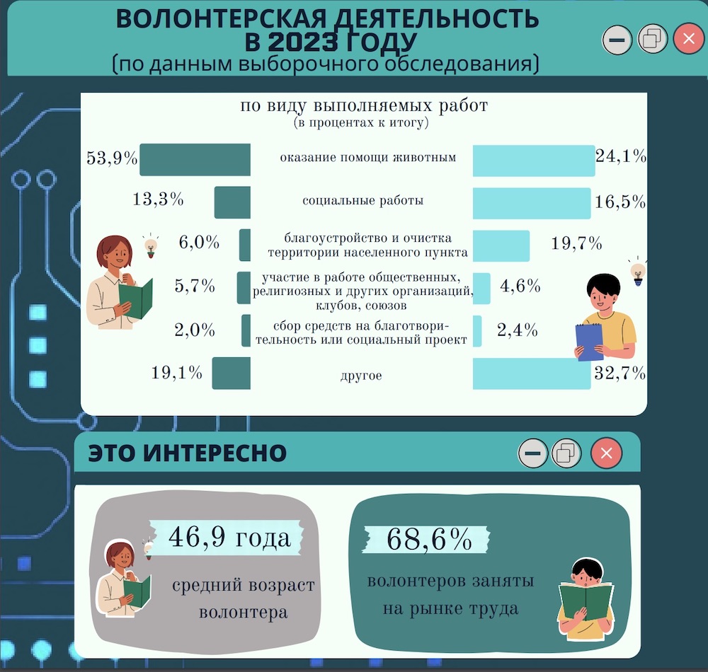 Волонтерская деятельность в 2023 году. Инфографика: Белстат.