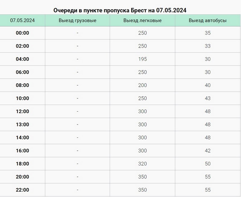 Очереди в пункте пропуска «Брест» 7 мая 2024 года. Скриншот сайта Госпогранкомитета Беларуси