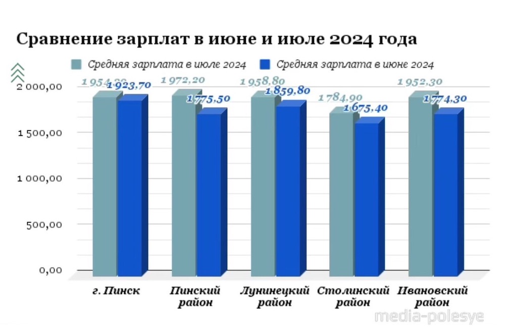 Сравнительная инфографика media-polesye по средним зарплатам в регионе за июнь-июль 2024 года.