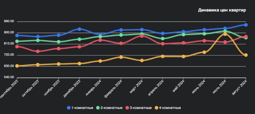 Динамика цен квартир в период с сентября 2023 по август 2024 годов. Инфографика: wikidom.