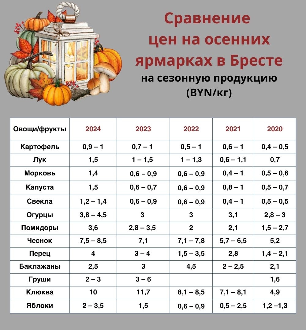 Сравнение цен на осенних ярмарках в Бресте на сезонную продукцию (BYN/кг). Инфографика: BGmedia.