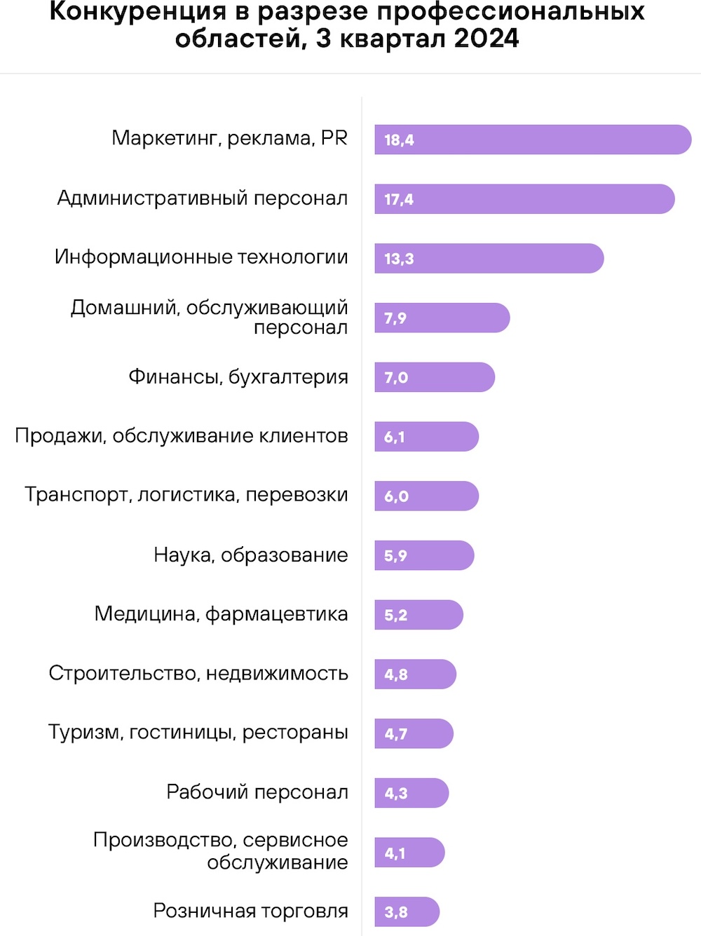 Конкуренция в разрезе профессиональных областей, 3 квартал 2024. Инфографика: rabota.by.