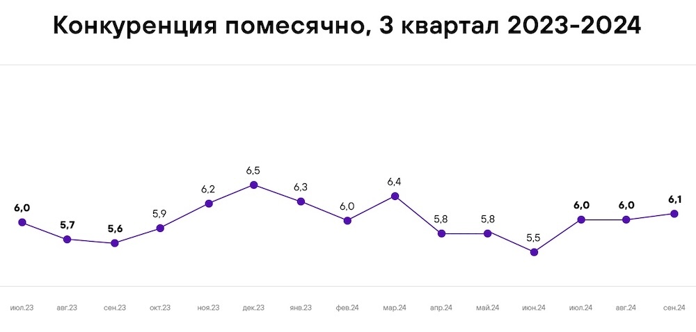 Конкуренция помесячно, 3 квартал 2024. Инфографика: rabota.by.