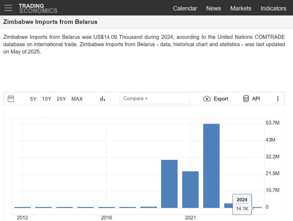 Импорт Зимбабве из Беларусь.