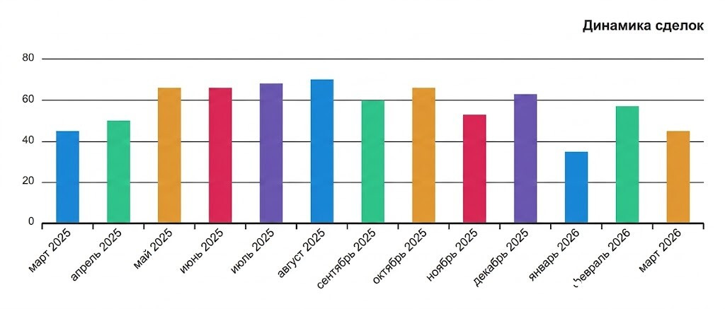 динамика сделок